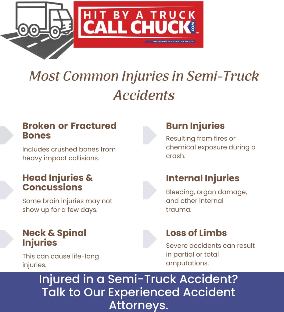 This infographic shows that Most Common Injuries in Semi-Truck Accidents