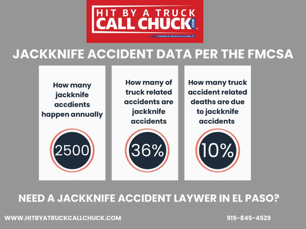 This Infographic shows that the Jacknife Accident Data Per FMCSA